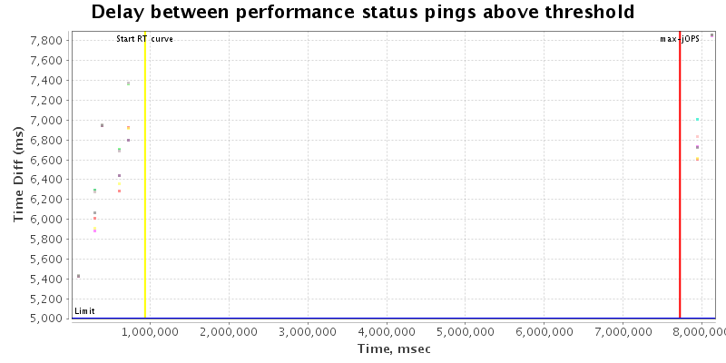 Delay between status pings