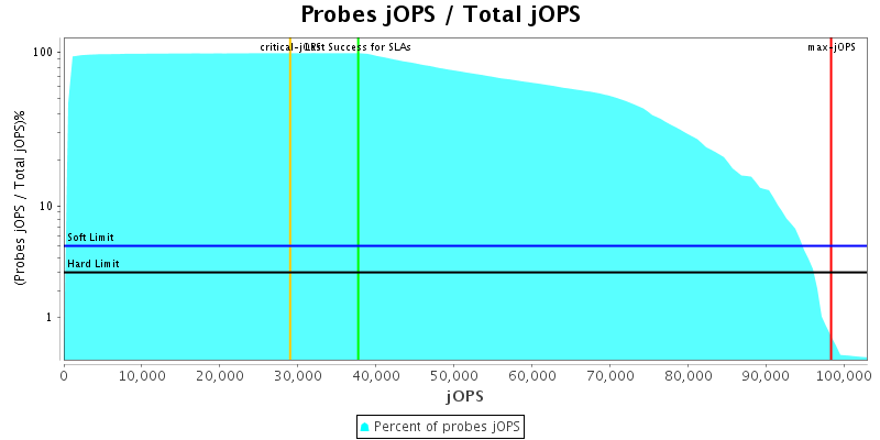 Probes jOPS / Total jOPS