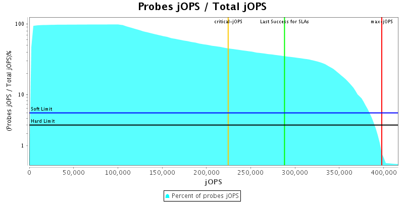 Probes jOPS / Total jOPS