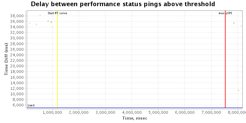 Delay between status pings