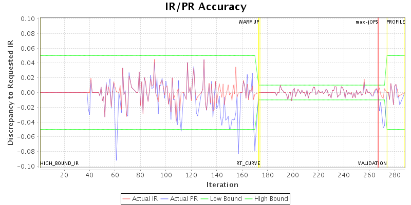 IR/PR Accuracy