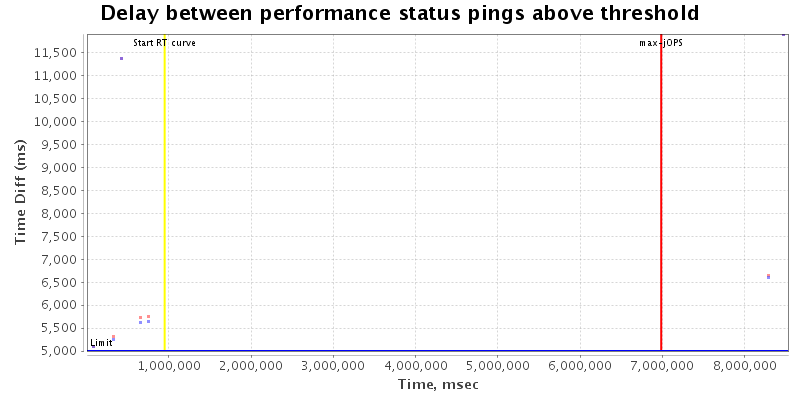 Delay between status pings