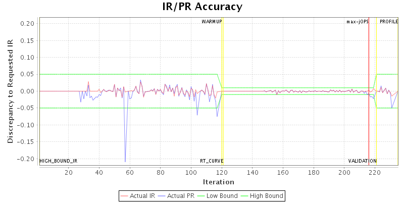 IR/PR Accuracy