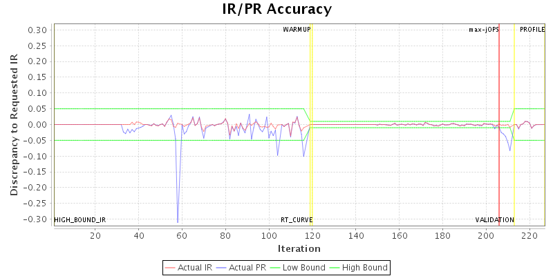 IR/PR Accuracy