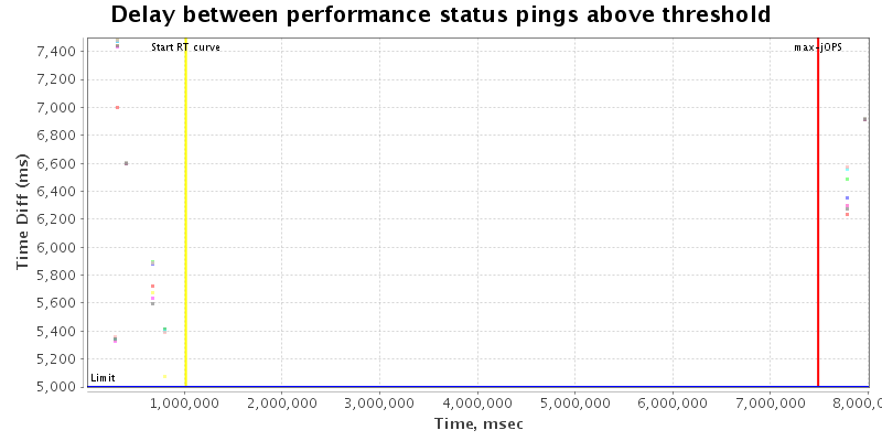 Delay between status pings