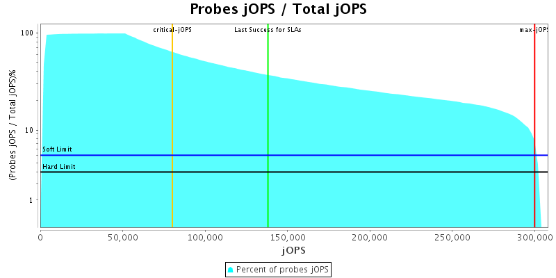 Probes jOPS / Total jOPS