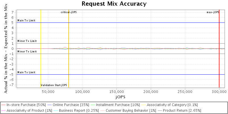 Request Mix Accuracy