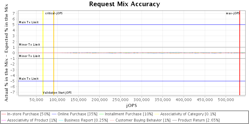 Request Mix Accuracy