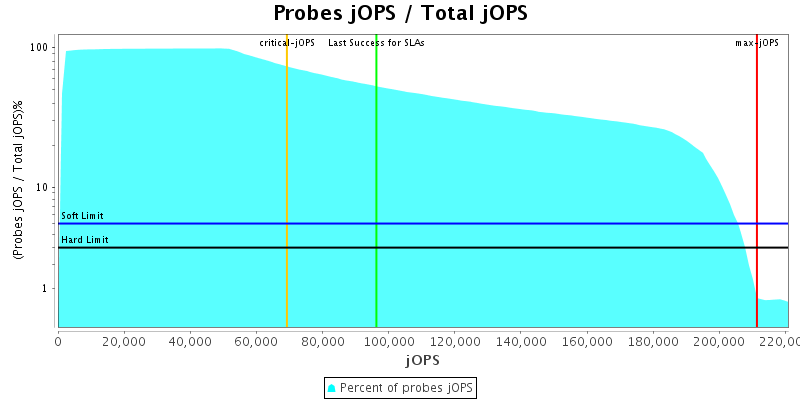 Probes jOPS / Total jOPS