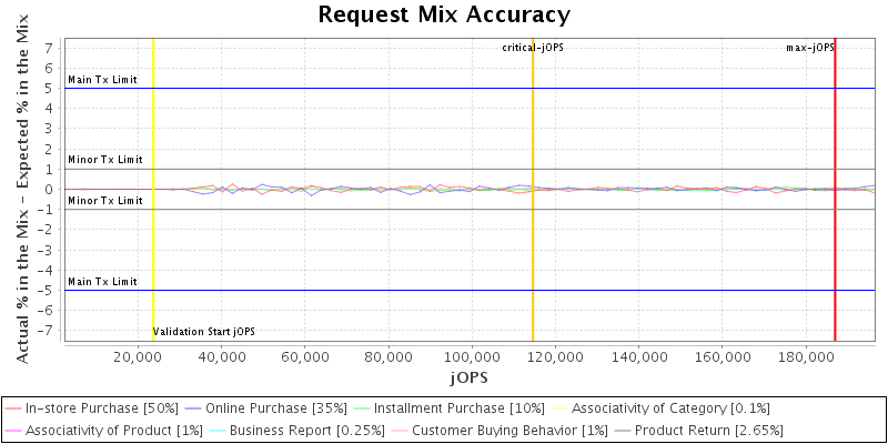 Request Mix Accuracy