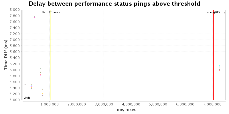 Delay between status pings