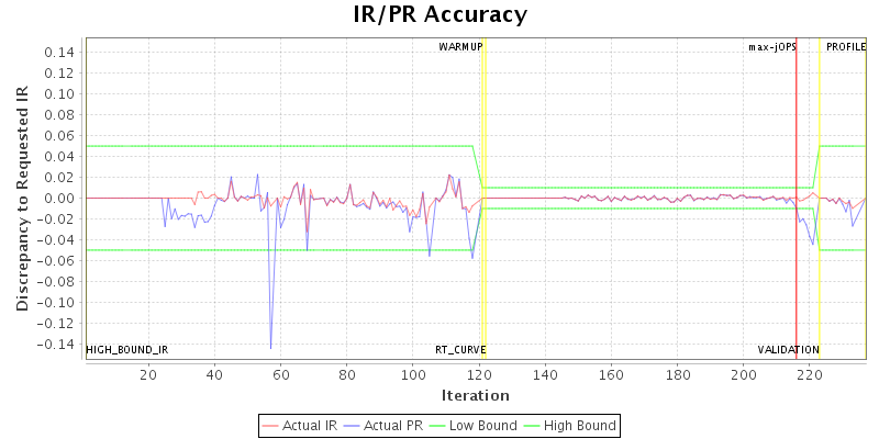 IR/PR Accuracy