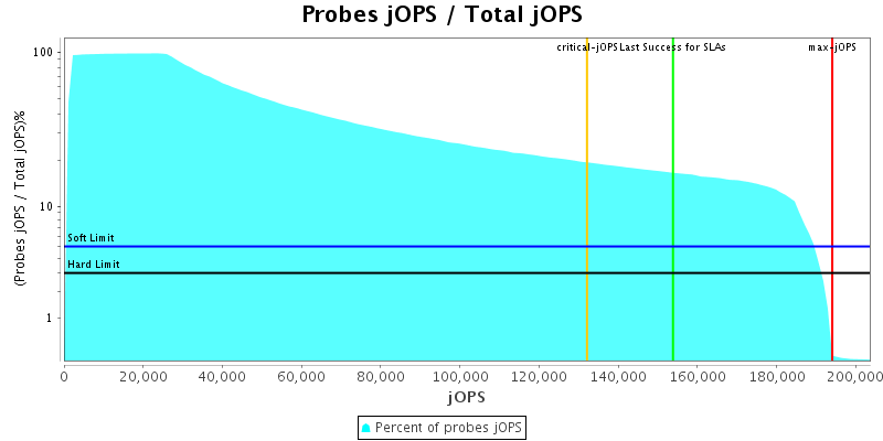 Probes jOPS / Total jOPS