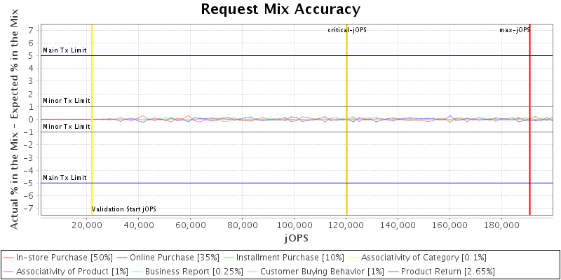 Request Mix Accuracy