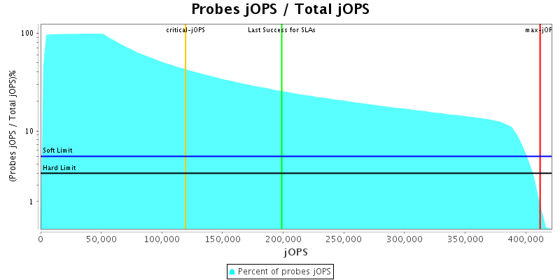 Probes jOPS / Total jOPS