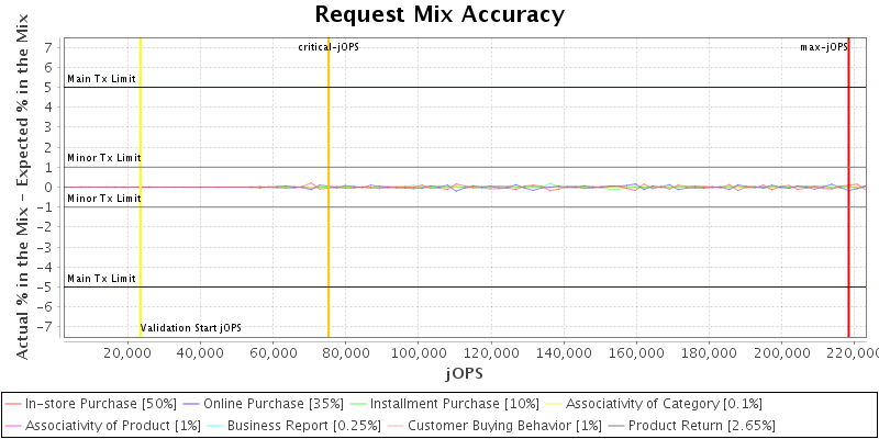 Request Mix Accuracy