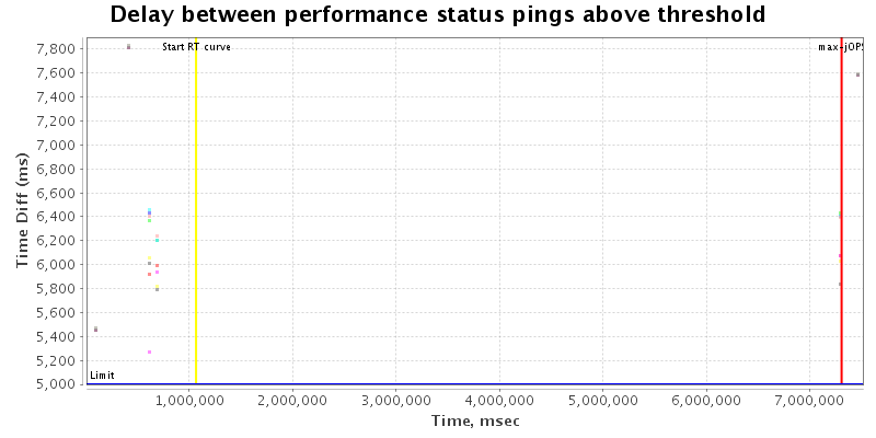 Delay between status pings