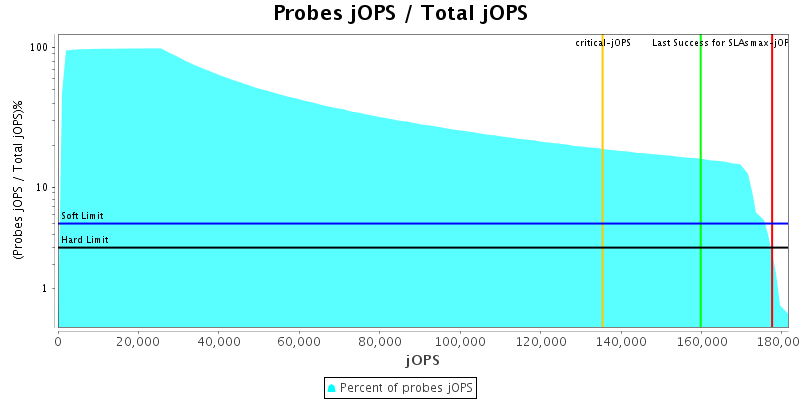 Probes jOPS / Total jOPS