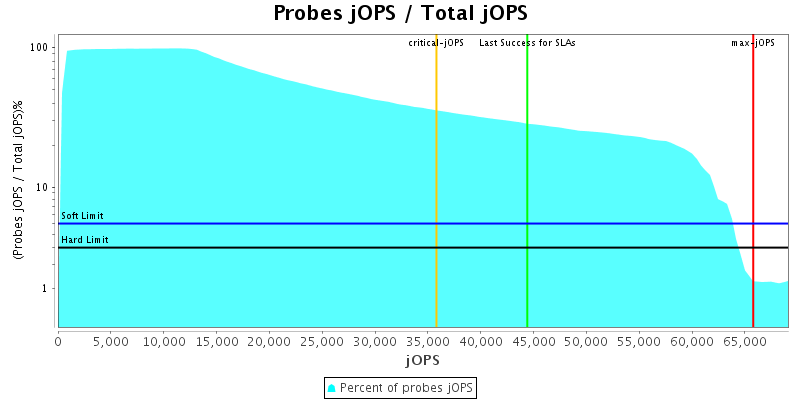 Probes jOPS / Total jOPS