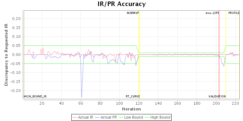 IR/PR Accuracy