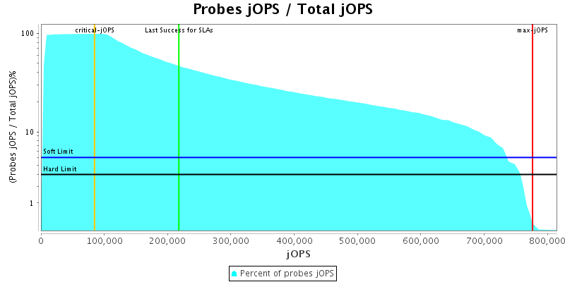 Probes jOPS / Total jOPS