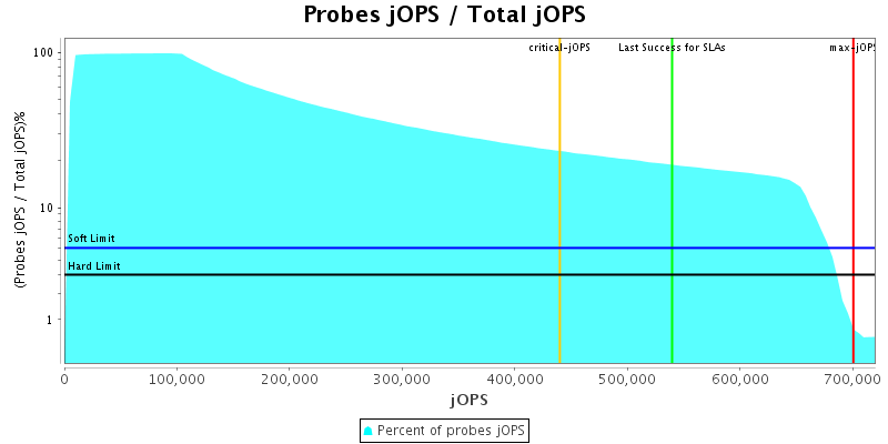 Probes jOPS / Total jOPS