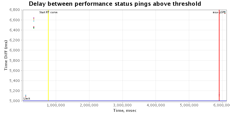 Delay between status pings