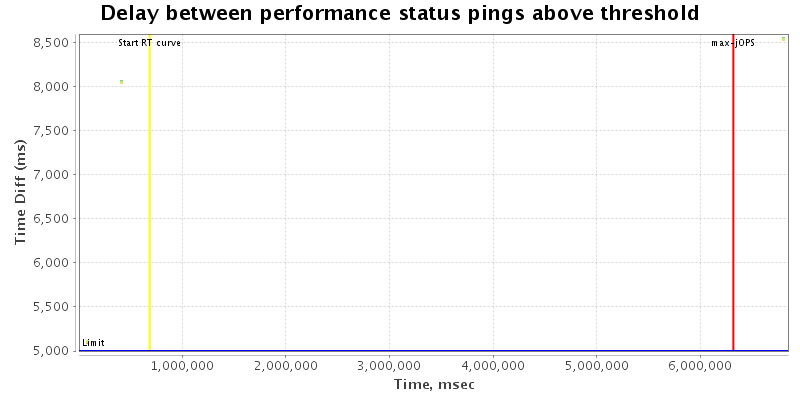 Delay between status pings