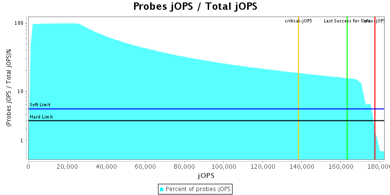 Probes jOPS / Total jOPS