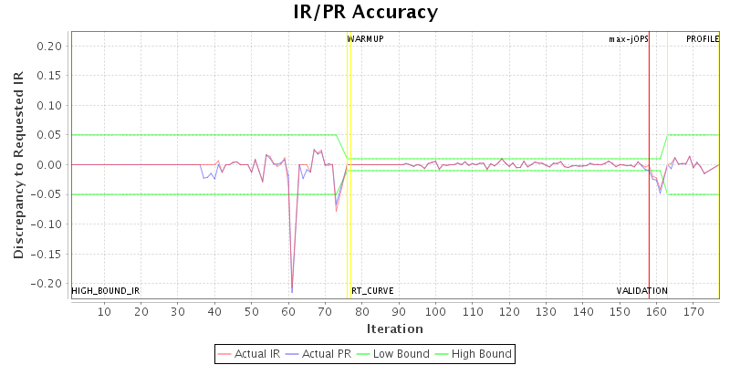 IR/PR Accuracy