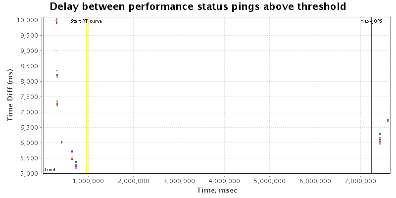 Delay between status pings