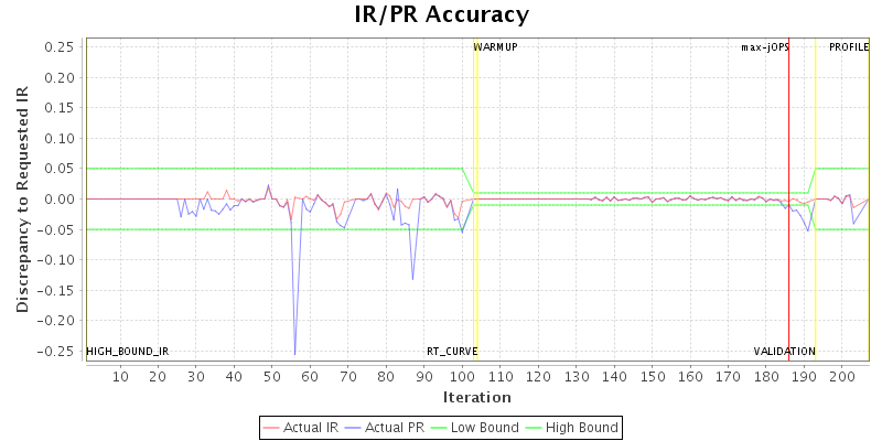 IR/PR Accuracy