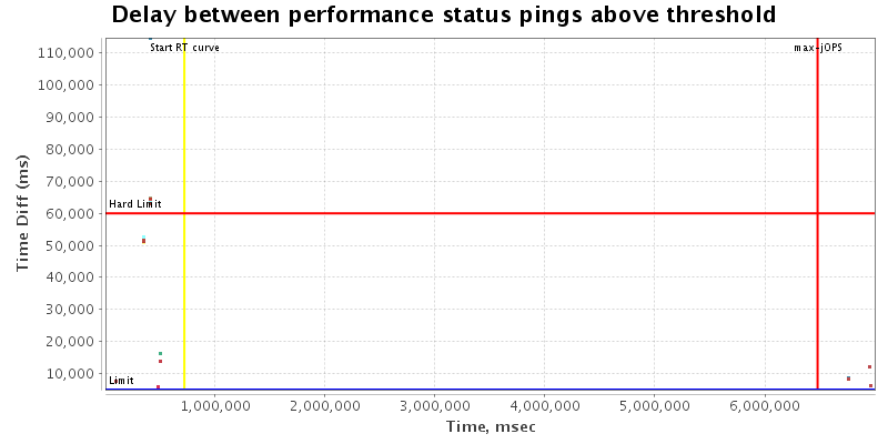 Delay between status pings