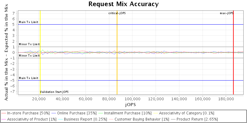 Request Mix Accuracy