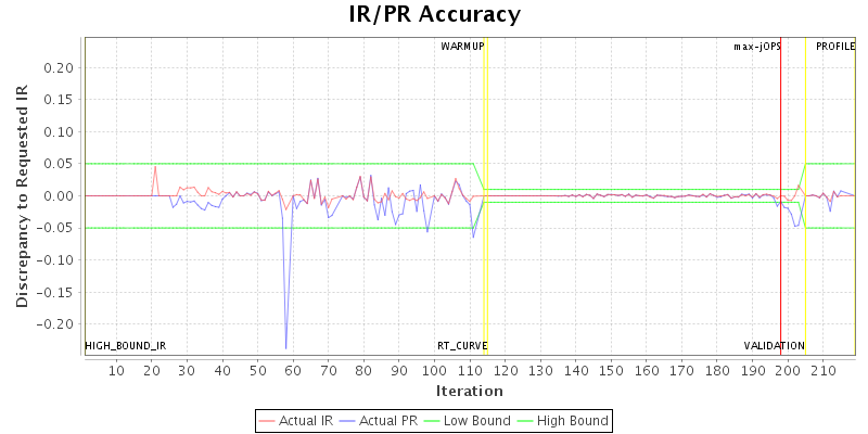 IR/PR Accuracy