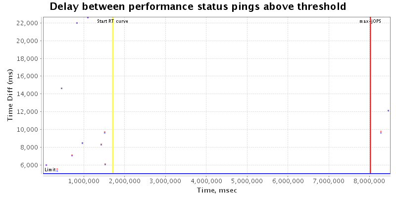 Delay between status pings