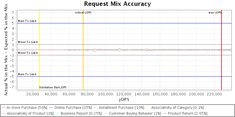 Request Mix Accuracy