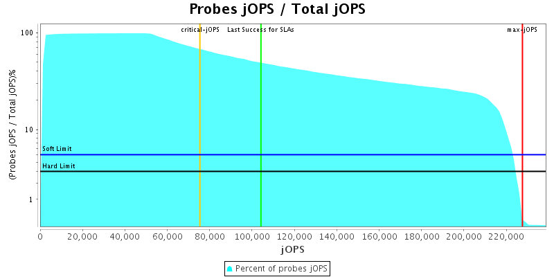 Probes jOPS / Total jOPS