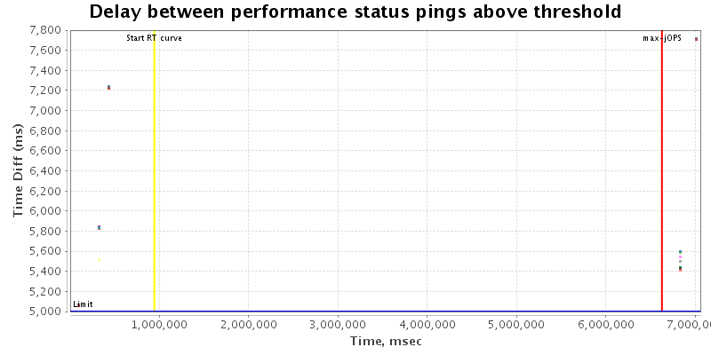 Delay between status pings