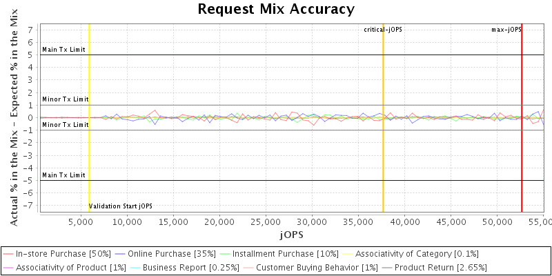 Request Mix Accuracy