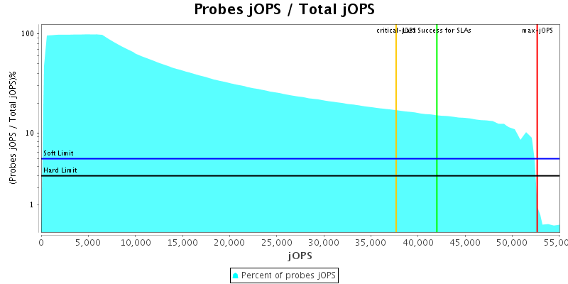 Probes jOPS / Total jOPS