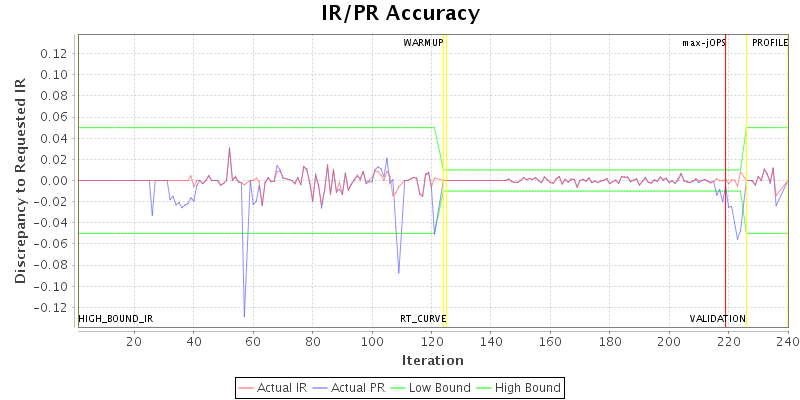 IR/PR Accuracy