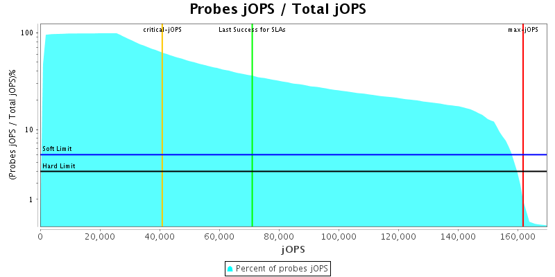 Probes jOPS / Total jOPS