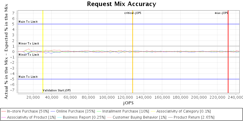 Request Mix Accuracy