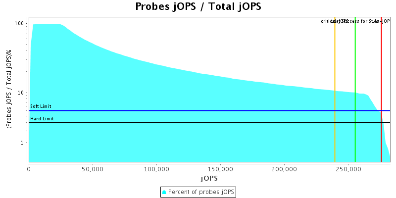 Probes jOPS / Total jOPS