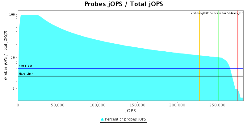 Probes jOPS / Total jOPS