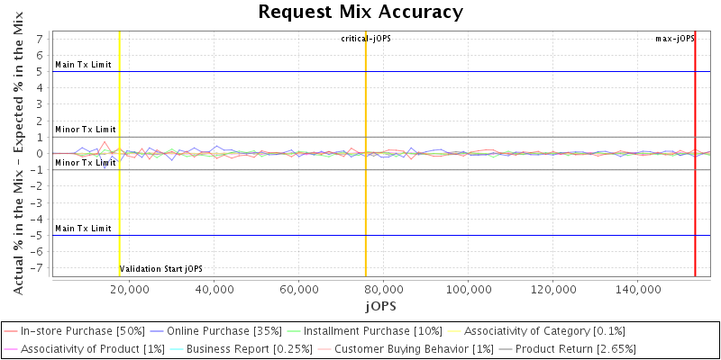 Request Mix Accuracy