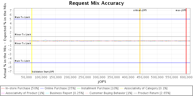 Request Mix Accuracy