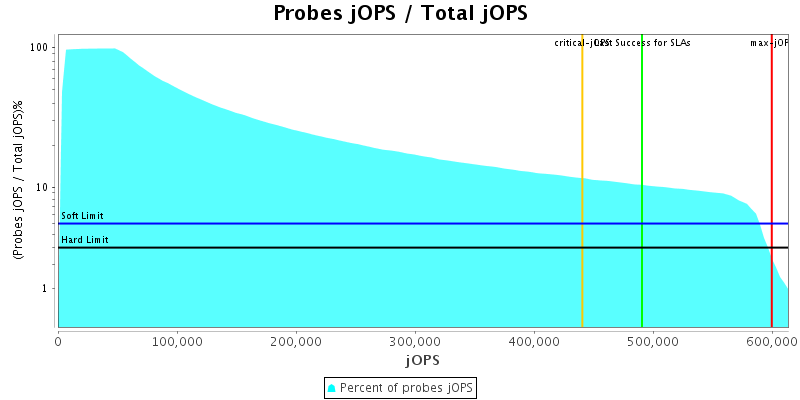 Probes jOPS / Total jOPS