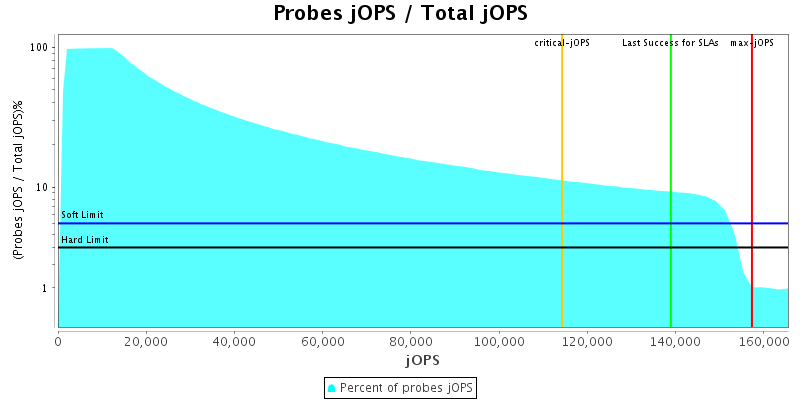 Probes jOPS / Total jOPS